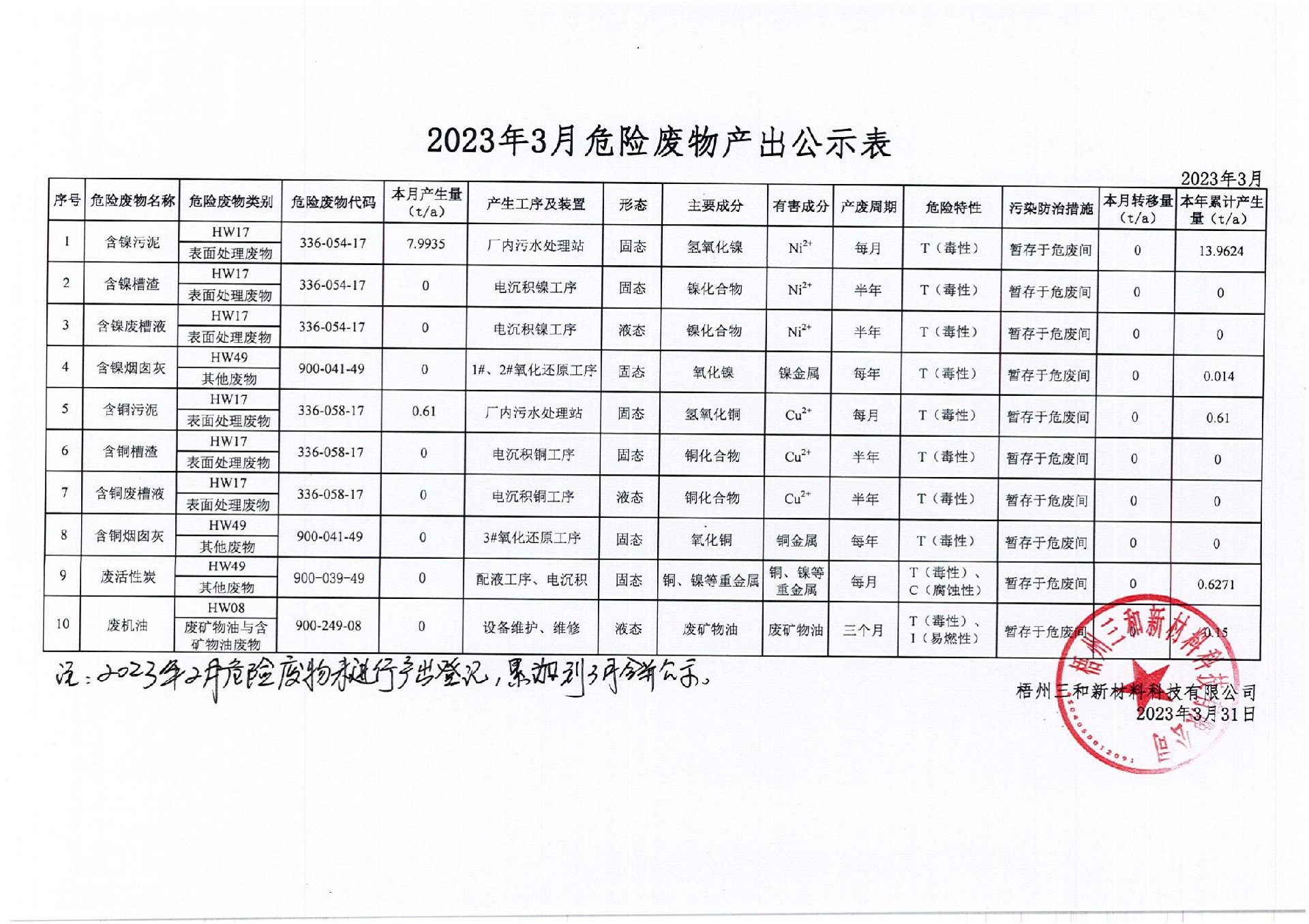 2023年3月危險廢物產出公示表_00.jpg