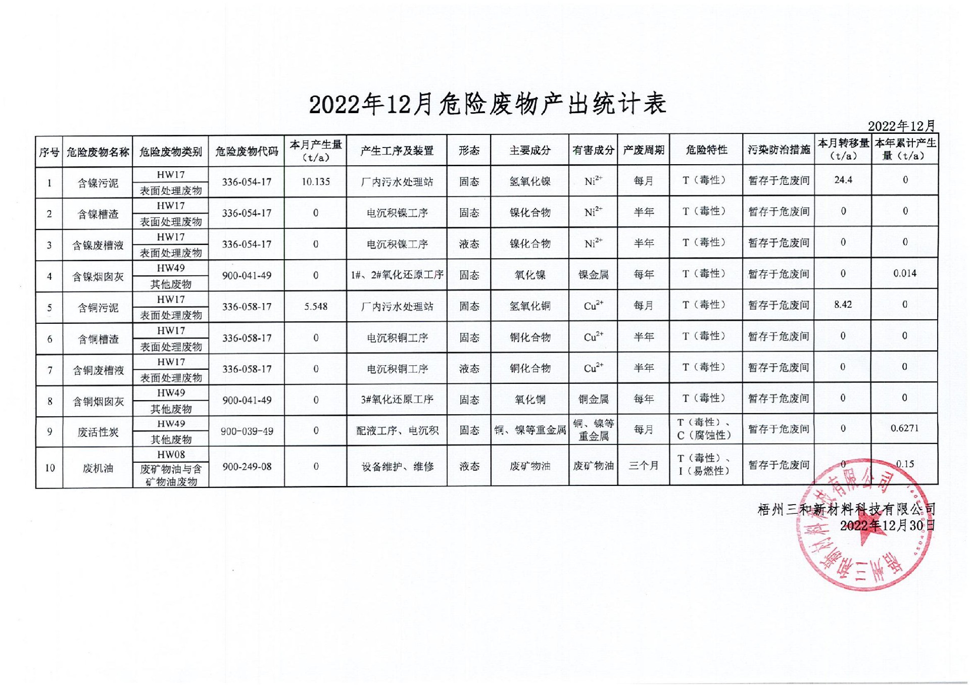 2022年12月危險廢物產出統計表_00.jpg